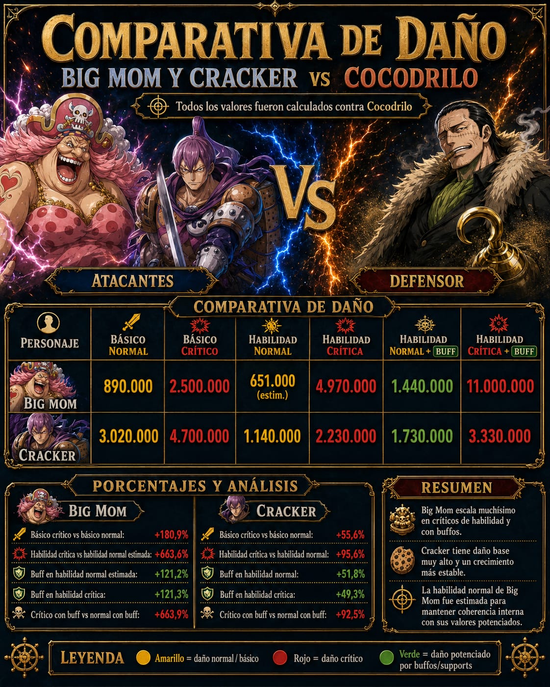 Comparativa de daño Big Mom y Cracker