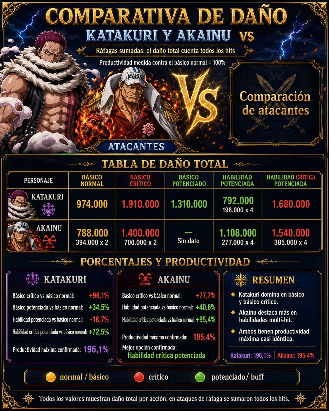 Comparativa de daño Katakuri y Akainu