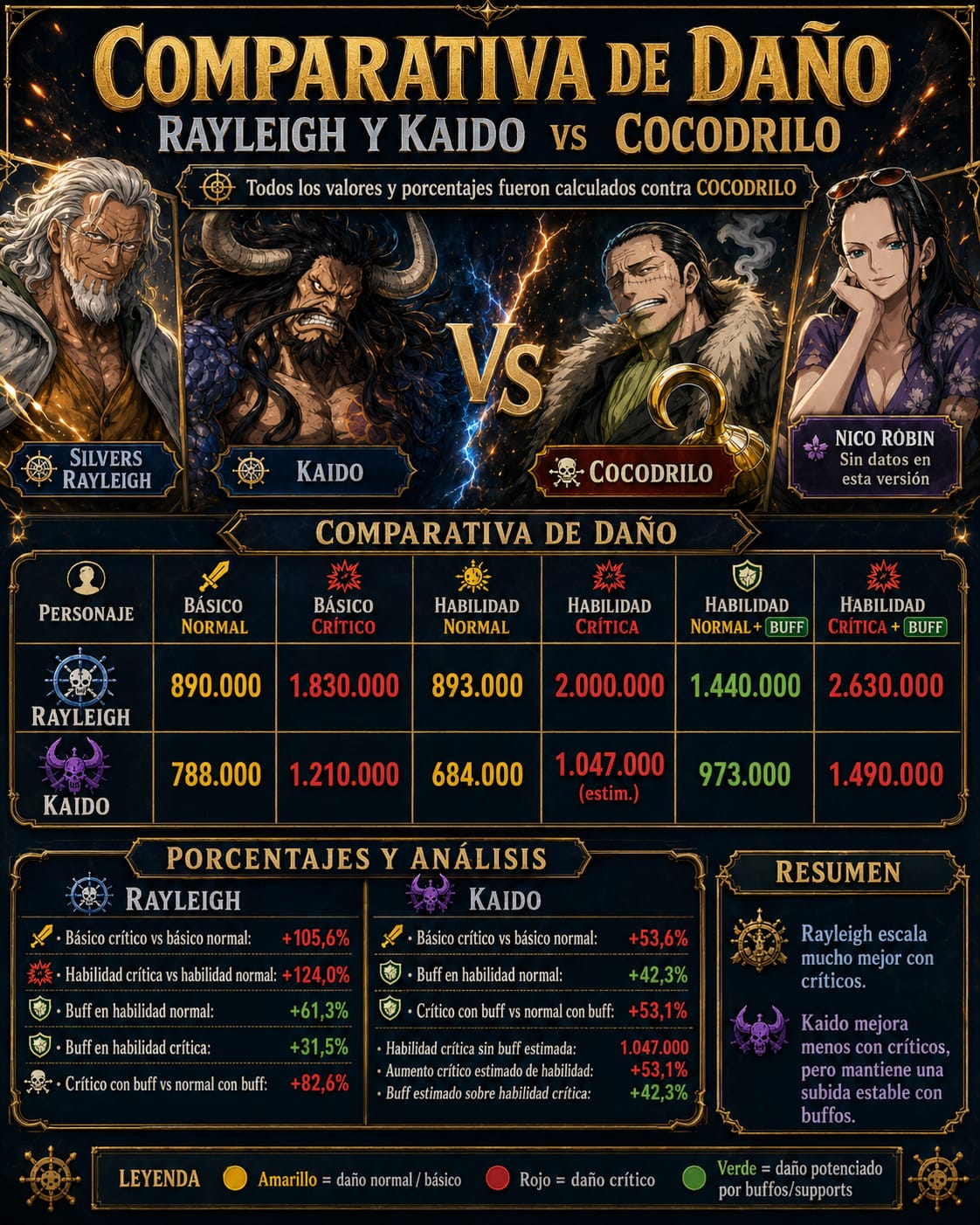 Comparativa de daño Rayleigh y Kaido
