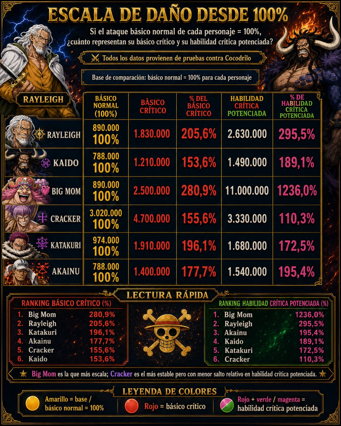 Resumen comparativo de daño desde 100%